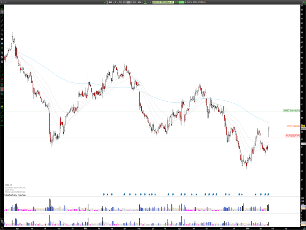  Long BAX: Baxter International Surges Post-Earnings, Institutional Investments Signal Continued Growth 