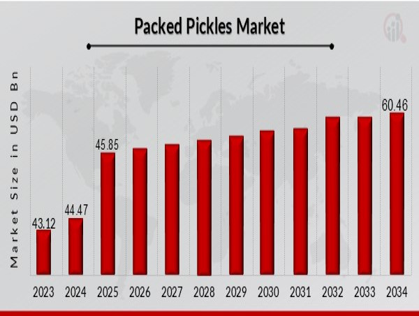  Packed Pickles Market to Reach 60.46 USD Billion by 2032 with 3.1% CAGR Driven by Increasing health consciousness 