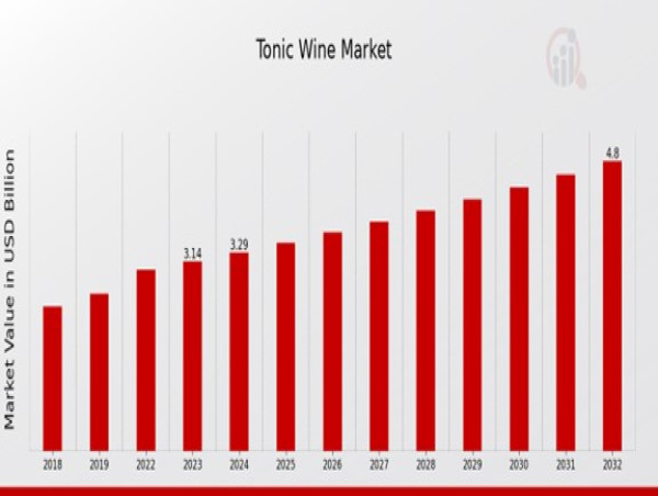  Tonic Wine Market to Reach 4.8 USD Billion by 2032 with 4.83% CAGR Driven by increasing disposable income 