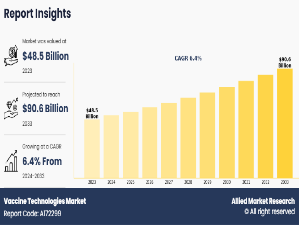 Vaccine Technologies Market Size Predicted to Hit USD 90.6 billion by 2033 at 6.4% CAGR, Says AMR
