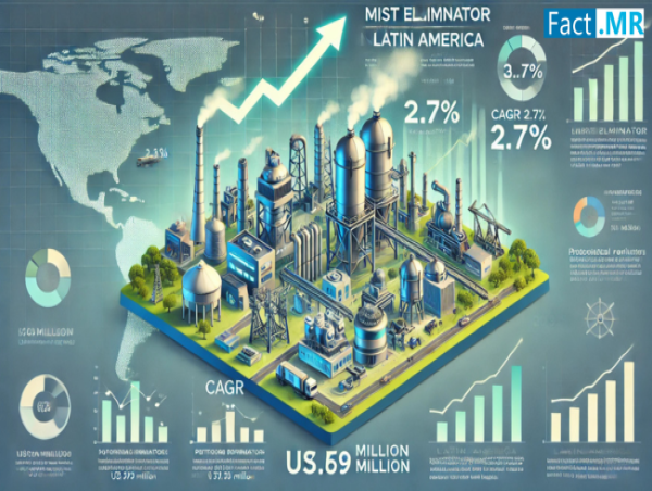  Mist Eliminator Industry Analysis in Latin America is Predicted to Reach US$ 37.59 Million by 2034 