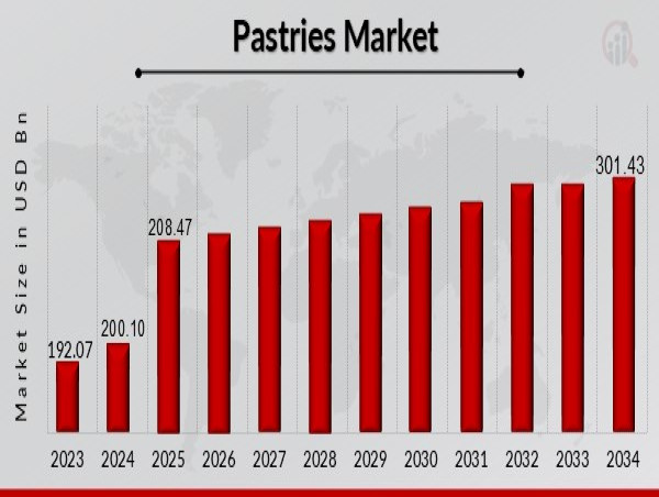  Pastries Market to Reach 301.43 USD Billion by 2032 with 4.2% CAGR Driven by increasing fast-paced lifestyles 