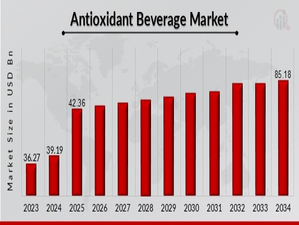  Antioxidant Beverage Market to Reach USD 85.18 Bn by 2032 with 8.1% CAGR Driven by increasing awareness about health 