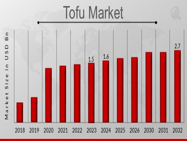  Tofu Market Poised for Significant Growth Amidst Rising Demand for Plant-Based Proteins | 9.01% CAGR 