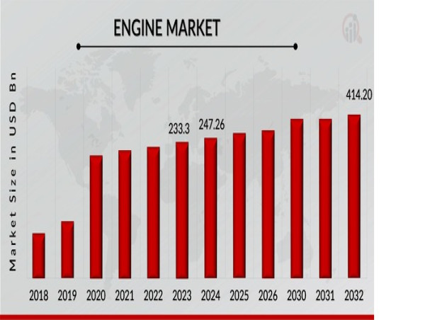  Engine Market Growth Outlook USD 414.20 Billion by 2032 with 6.58% CAGR Expansion | Wartsila, Caterpillar, Cummins, AGCO 