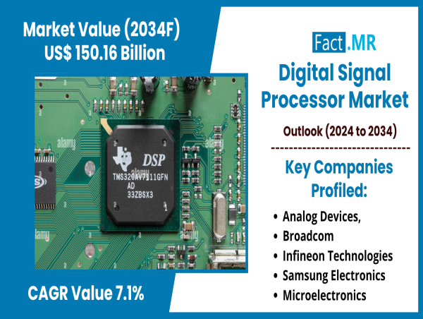 Digital Signal Processor Market Set for Strong Growth, Surpassing $150.16 Billion by 2034