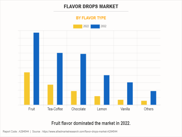  [CAGR of 8.6%] Flavor Drops Market Size, Trends and Industry Growth Forecast, 2032 