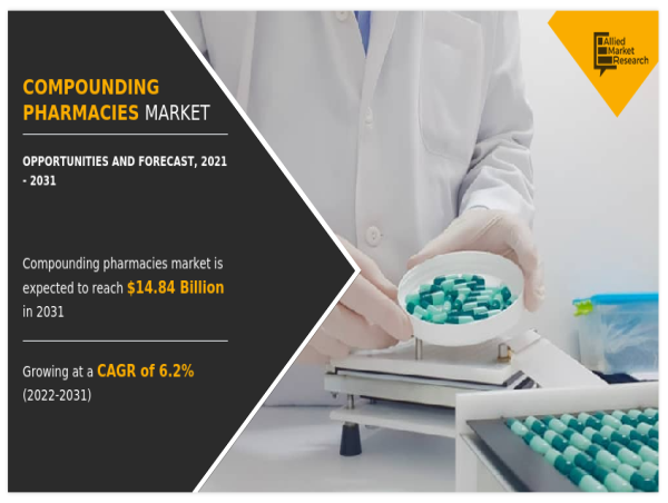  Compounding Pharmacies Market: A Deep Dive into Trends, Opportunities, and Challenges 