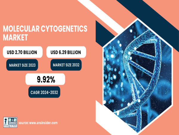  Molecular Cytogenetics Market Set to Surge to USD 6.29 Billion by 2032 | SNS Insider 