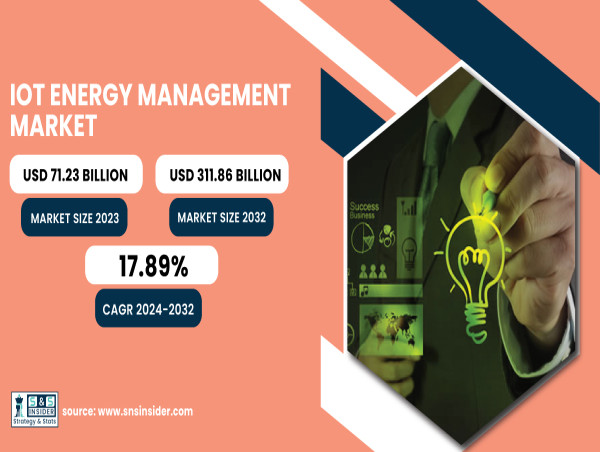 IoT Energy Management Market Size to Surpass USD 311.86 Billion by 2032 | SNS Insider