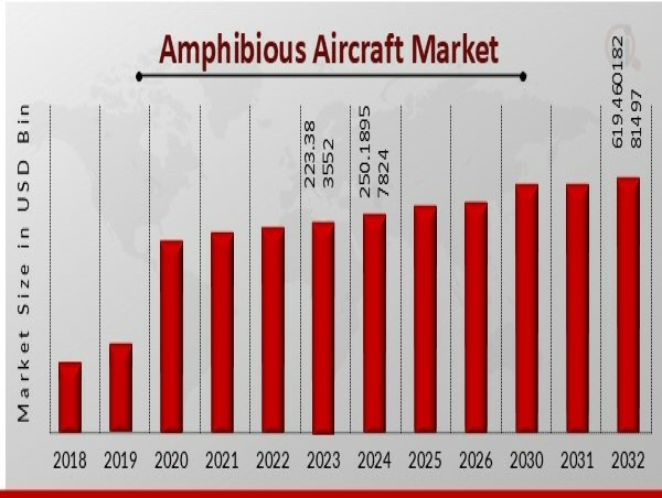  Amphibious Aircraft Market to Reach USD 619.46 Billion by 2032, Growing at 12% CAGR Driven by Rescue Demands 