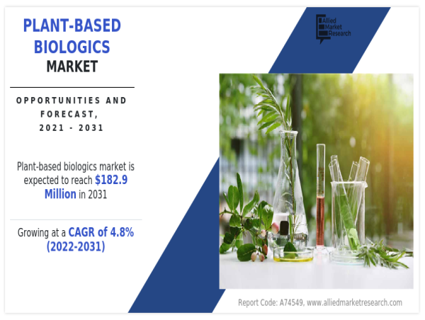  Plant-based Biologics Market Set to Surge to $182.9 Million by 2031 at a 4.8% CAGR 