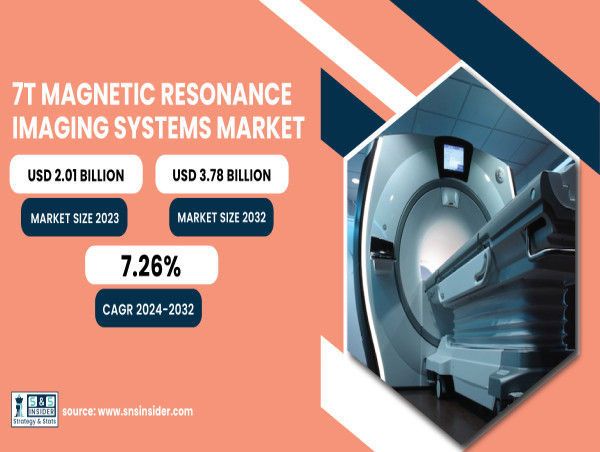  7T Magnetic Resonance Imaging (MRI) Systems Market Growth is Projected to Reach USD 3.78 Billion by 2032 