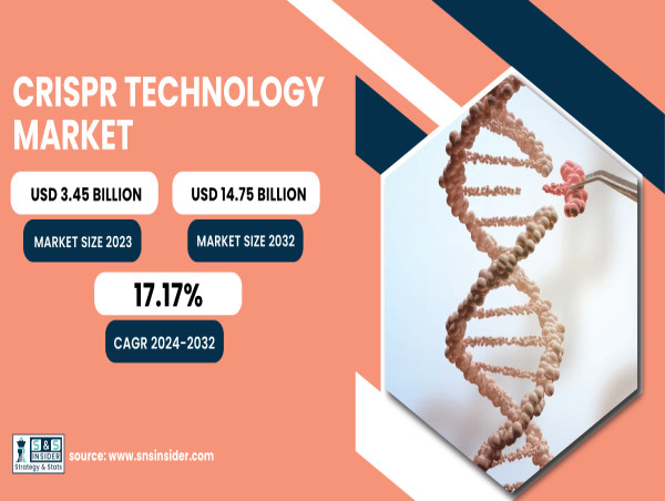  CRISPR Technology Market Set for Remarkable Growth: USD 14.75 Billion by 2032 | SNS Insider 