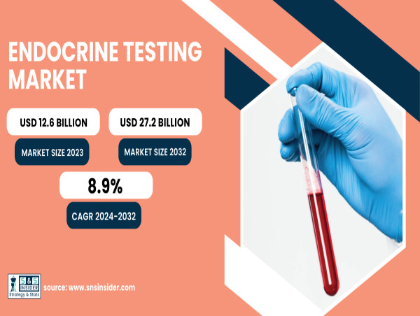  Endocrine Testing Market to Reach USD 27.2 Billion by 2032, Growing at 8.9% CAGR | SNS Insider 