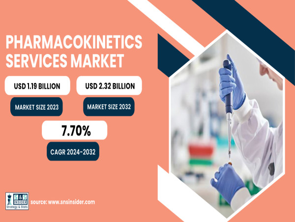  Pharmacokinetics Services Market to Reach USD 2.32 Billion by 2032, Growing at 7.70% CAGR | SNS Insider 