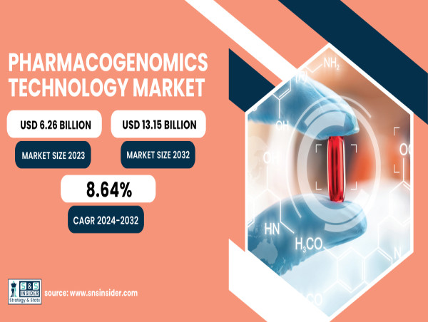  Pharmacogenomics Technology Market is Expected to Reach USD 13.15 Billion by 2032 