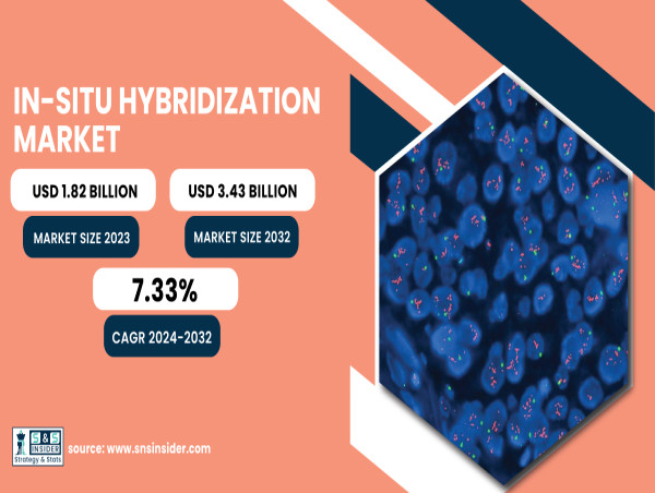  In-Situ Hybridization Market to Surge to USD 3.43 Billion by 2032 | SNS Insider 