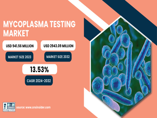  Mycoplasma Testing Market to Reach USD 2.94 Billion by 2032, Driven by Biopharma Growth | SNS Insider 