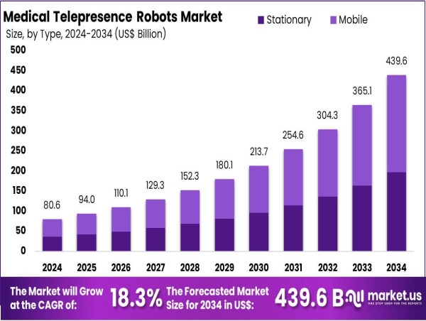  Medical Telepresence Robots Market Set to Reach US$ 439.3 Billion by 2034, Growing at 18.3% CAGR 