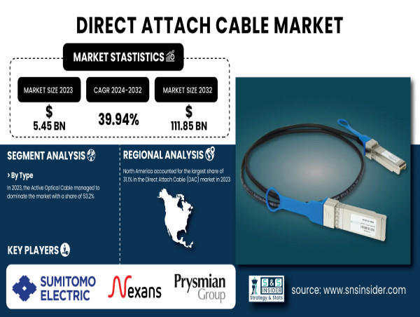  Direct Attach Cable Market to Surge to USD 111.85 Billion by 2032 Driven by 5G and Data Center Growth | SNS INSIDER 