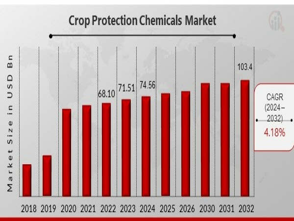  Crop Protection Chemicals Market USD 103.48 Billion by 2032 at a 4.18% CAGR, Boosting Food Security and Nutrition 