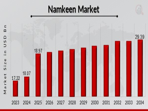  Namkeen Market to Reach 29.39 USD Billion by 2032 with 4.98% CAGR Driven by increase in disposable income 