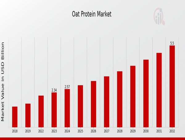  Oat Protein Market to Reach 7.32 USD Bn by 2032 with 10.0% CAGR Driven by Increasing health consciousness 