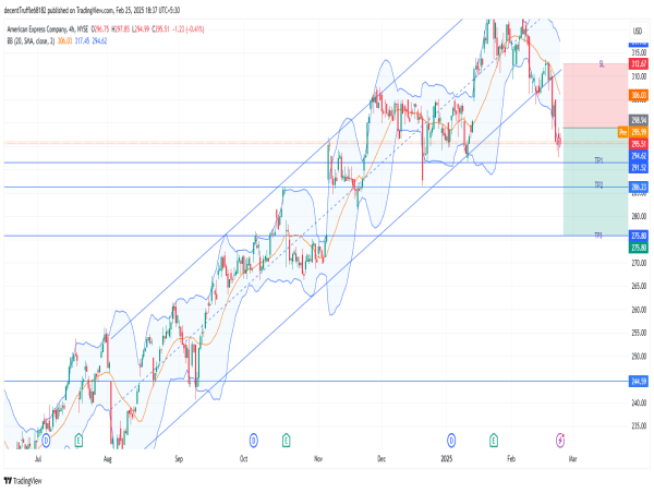  Short AXP: bearish breakdown below key support with weak Q1 revenue outlook and downside targets ahead 