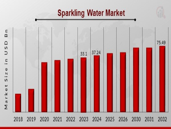  Sparkling Water Market Anticipates Robust Growth Driven by Health Trends and Product Innovation 