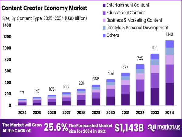  コンテンツクリエイター経済市場、2034年までに1,143億米ドルに達する見込み 