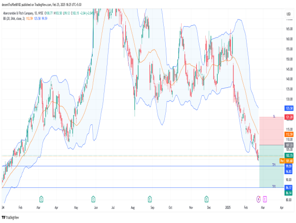  Short ANF: bearish momentum strengthens as stock trades below key moving averages amid weak investor sentiment 