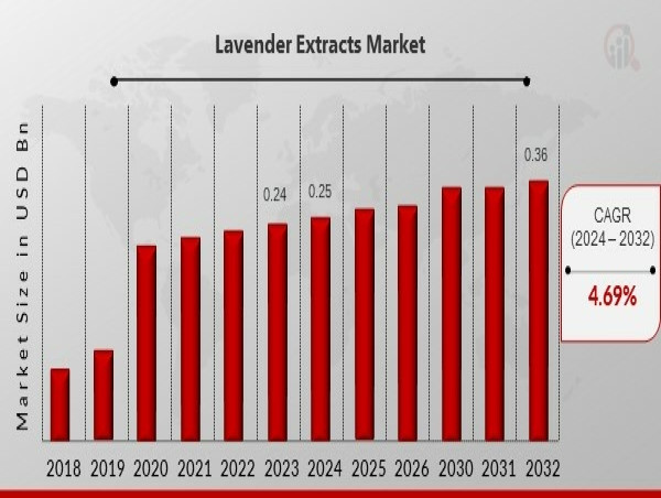  Lavender Extracts Market Poised for Significant Growth Amid Rising Demand Across Diverse Industries 