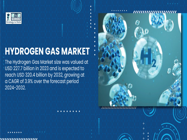  Hydrogen Gas Market Set to Surpass USD 320.4 Billion by 2032 Amid Clean Energy Expansion 