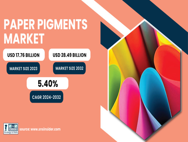  Paper Pigments Market to Hit USD 28.49 Billion by 2032, Driven by Packaging and Printing Growth | SNS Insider 