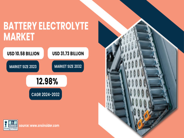  Battery Electrolyte Market to Surge to USD 31.73 Billion by 2032 with a 12.98% CAGR | Report by SNS Insider 