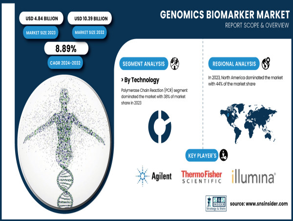  Genomics Biomarker Market Projected to Hit USD 10.39 Billion by 2032 – SNS Insider 