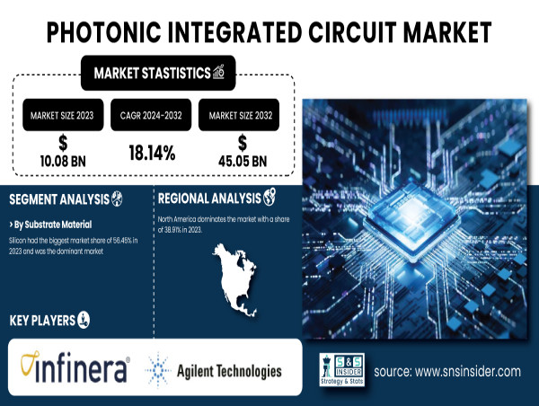  Photonic Integrated Circuit (PIC) Market to Surpass USD 45.05 Billion by 2032 | SNS Insider 