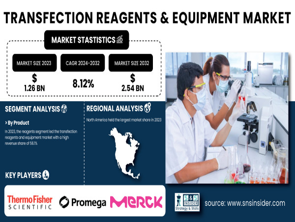  Transfection Reagents & Equipment Market to Hit USD 2.54 Bn by 2032 | SNS Insider 