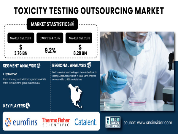  Toxicity Testing Outsourcing Market to Reach USD 8.28 Billion by 2032 | SNS Insider 