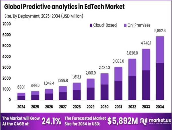  EdTech分野の予測分析市場、2034年までに58億9,200万米ドルの大幅な成長、CAGRは24.10％、その方法は次のとおりです... 