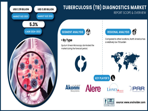  Global Tuberculosis (TB) Diagnostics Market to Reach $3.80 Billion by 2032 | SNS Insider 