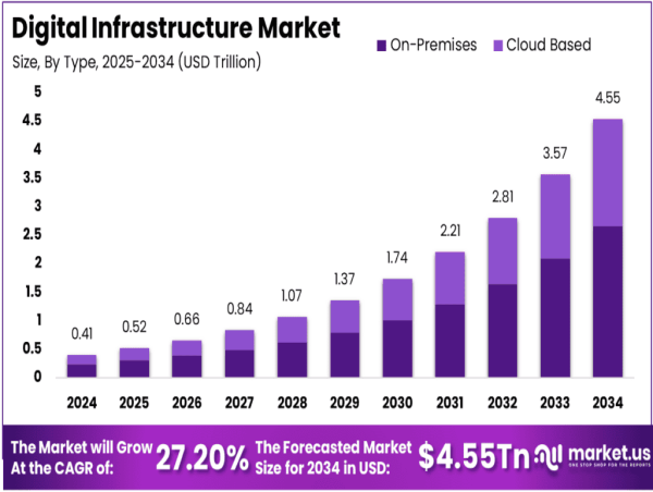 デジタルインフラストラクチャ市場の価値は、2024年の0.41兆米ドルから2034年までに約4.55兆米ドルに達すると予想されています