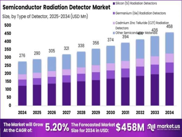  半導体放射線検出器の市場規模は、2024年の2億7,601万ドルから、2034年までに約4億5,800万ドルに達すると予想されています 