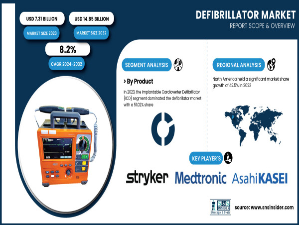  Defibrillator Market to Hit USD 14.85 Billion by 2032, Growing at 8.2% CAGR | SNS Insider 