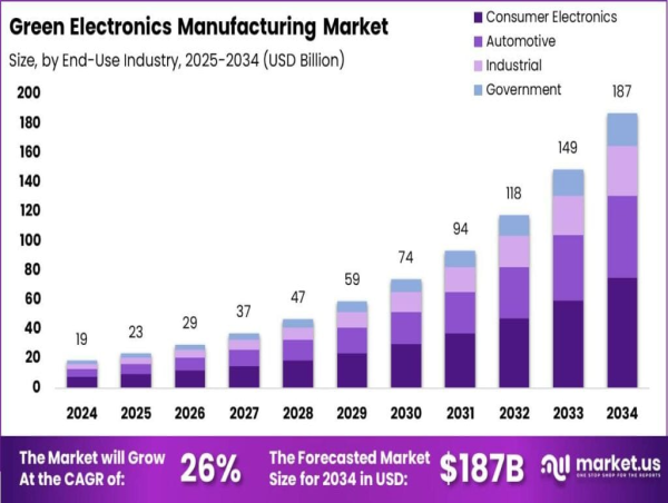  エレクトロニクス製造市場規模は、2024 年の 190 億米ドルから、2034 年までに約 1,870 億米ドルになると予想されています 