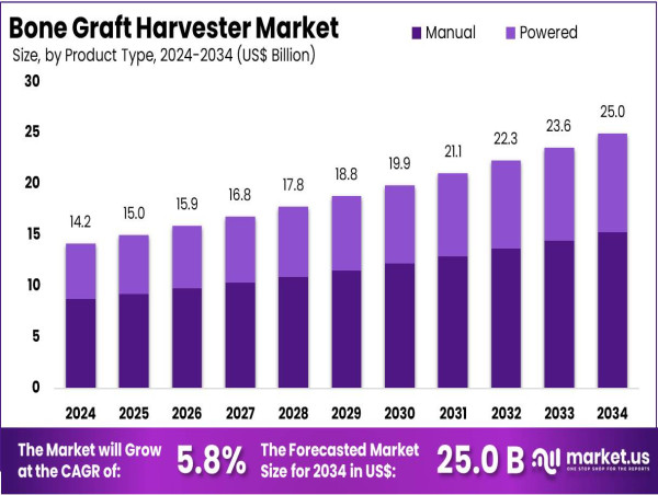 Bone Graft Harvester Market Set for 5.8% CAGR Growth, Hitting US$ 25 Billion by 2034