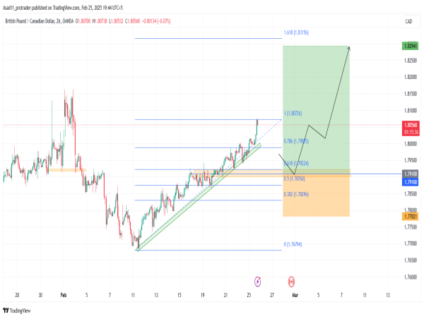  Long GBP/CAD: the price is likely to continue the rally after retesting the 1.79100 support 