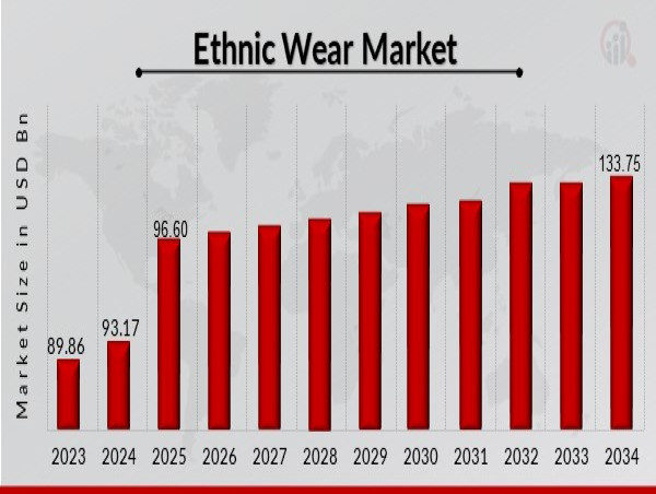  Ethnic Wear Market to Reach 133.75 USD Bn by 2032 with 3.7% CAGR Driven by Increasing Popularity of Traditional Fashion 