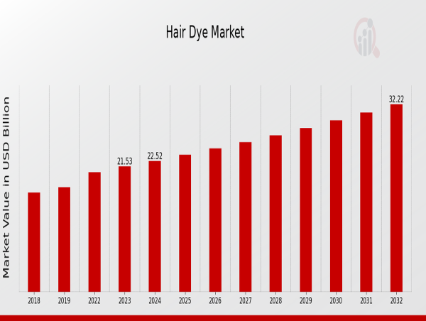  Hair Dye Market to Reach 32.2 USD Billion by 2032 with 4.58% CAGR Driven by increasing consumer awareness 